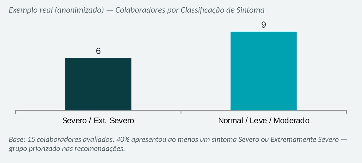 Exemplo real anonimizado: de 15 colaboradores avaliados, 6 apresentaram sintoma severo ou extremamente severo e 9 ficaram entre normal, leve e moderado.