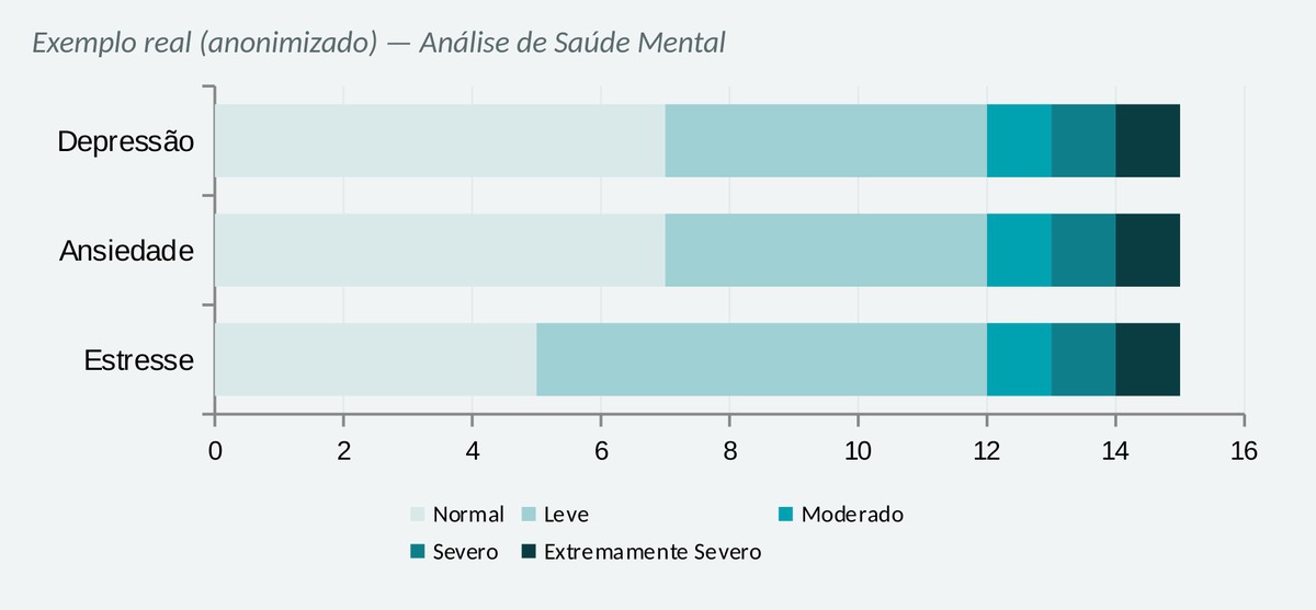 Exemplo real anonimizado do TRIA-BF®: barras empilhadas com a distribuição de depressão, ansiedade e estresse entre Normal, Leve, Moderado, Severo e Extremamente Severo.