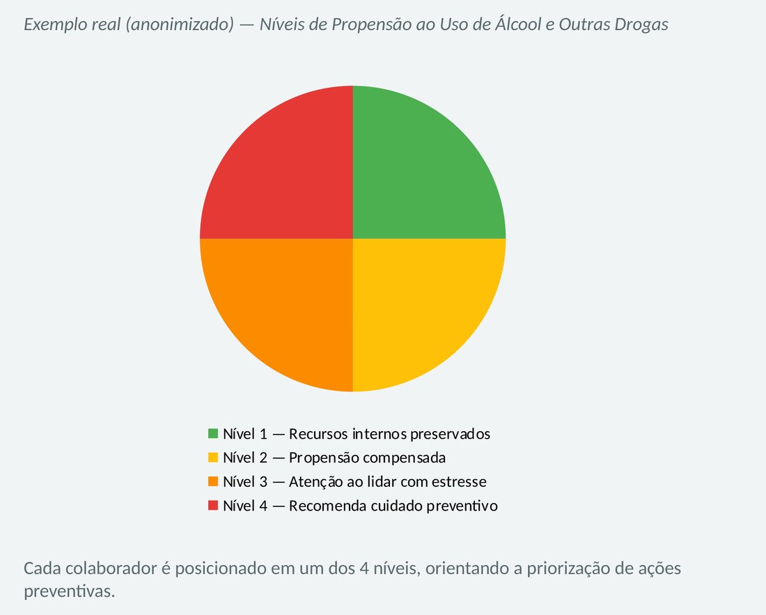 Exemplo real anonimizado do TRIAD: gráfico de pizza com os quatro níveis de propensão ao uso de álcool e outras drogas — Nível 1 recursos internos preservados, Nível 2 propensão compensada, Nível 3 atenção ao lidar com estresse e Nível 4 recomenda cuidado preventivo.